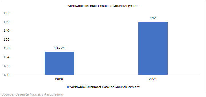 5g satellite communication market